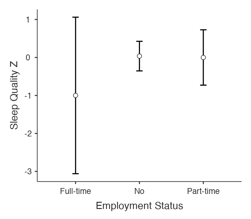Figure 2. The effect of employment status on sleep quality. Error bars represent the 95% confidence interval. Sleep quality is on a standardized scale. (*NOTE: In the 7th edition of the APA Style Manual, the figure label should actually go above the figure (unlike here), followed on the next line by a description in italics, followed below that by the figure itself)*