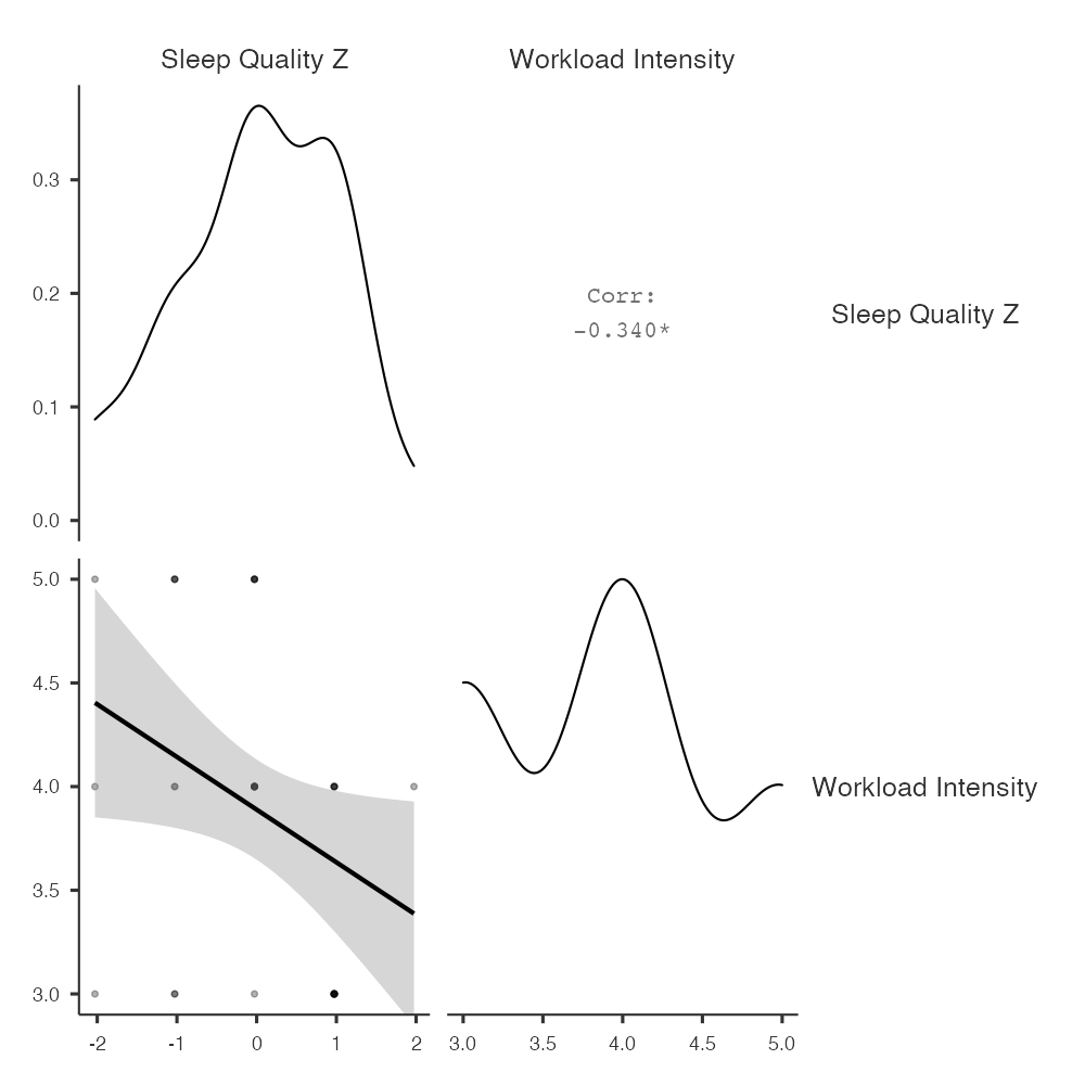 Figure 3. The effect of *Workload Intensity* on *Sleep Quality*. Both *Sleep Quality* and *Workload Intensity* are on standardized scales. (*NOTE: In the 7th edition of the APA Style Manual, the figure label should actually go above the figure (unlike here), followed on the next line by a description in italics, followed below that by the figure itself)*