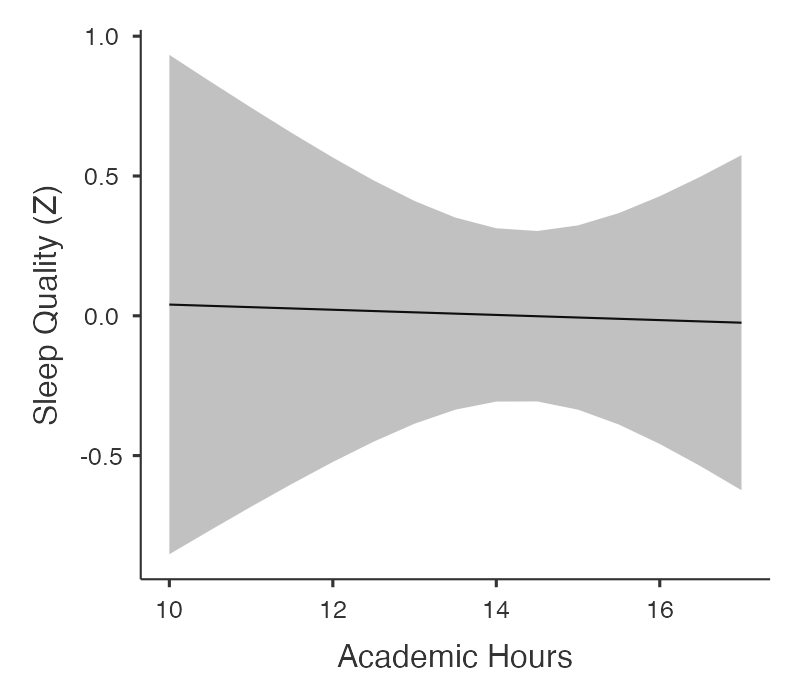 Figure 4. *Workload Intensity* regressed on *Academic Hours*. (*NOTE: In the 7th edition of the APA Style Manual, the figure label should actually go above the figure (unlike here), followed on the next line by a description in italics, followed below that by the figure itself)*