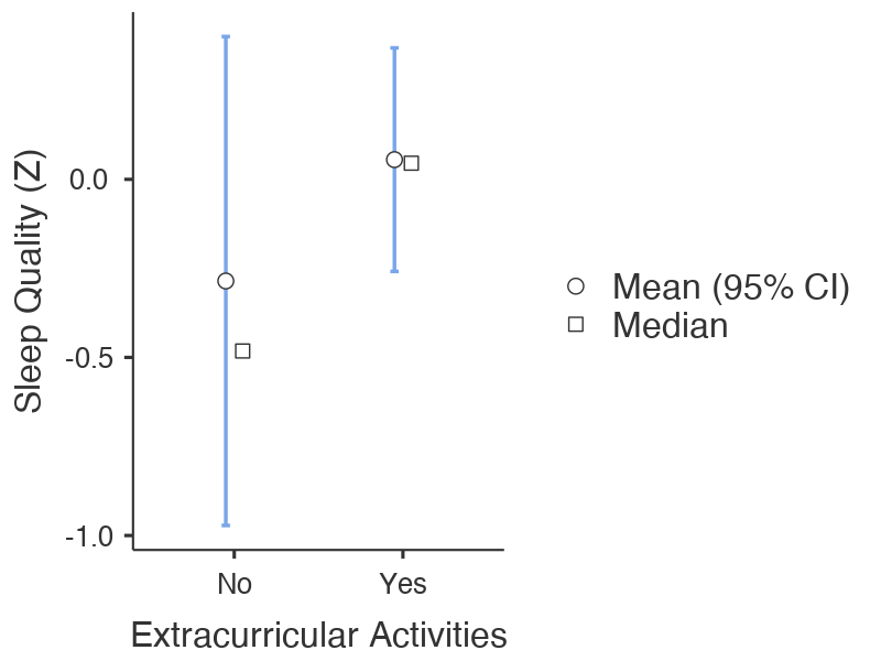 Figure 1. The effect of extracurricular activities on sleep quality. Error bars represent the 95% confidence interval. Sleep quality is on a standardized scale. (*NOTE: In the 7th edition of the APA Style Manual, the figure label should actually go above the figure (unlike here), followed on the next line by a description in italics, followed below that by the figure itself)*