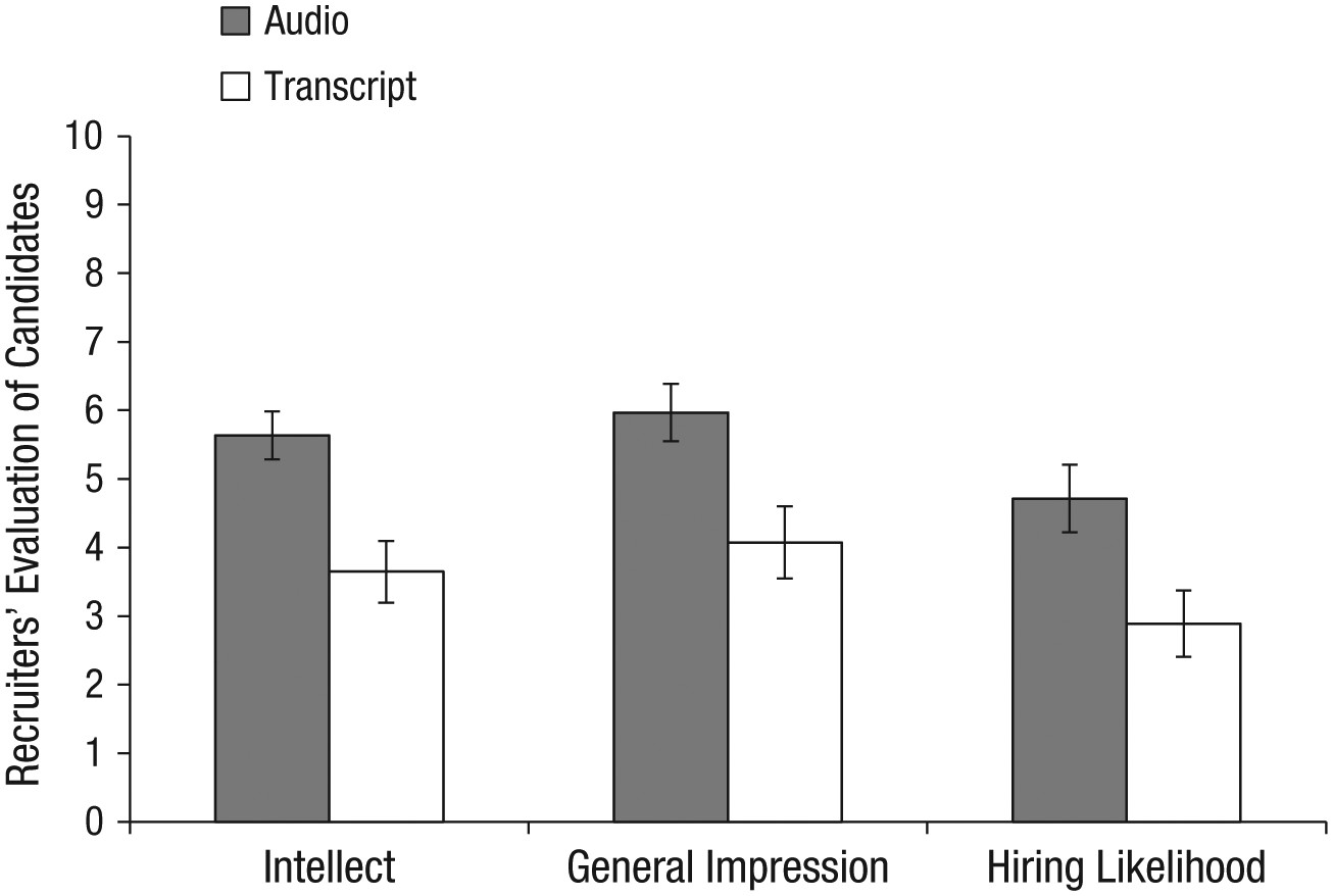 Fig. 7. Results from Experiment 4: professional recruiters’ ratings of the job candidates’ intellect, their general impressions of the candidates, and their likelihood of hiring the candidates. Results are shown separately for the audio and transcript conditions. Error bars represent ±1 SEM.
